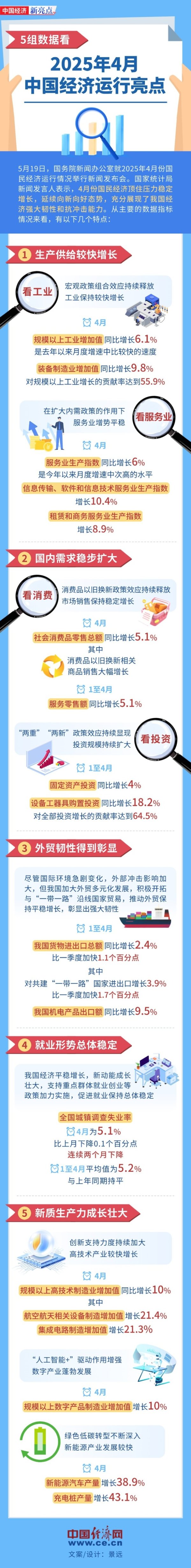 正规股票配资官网 【图解】5组数据看4月中国经济运行亮点