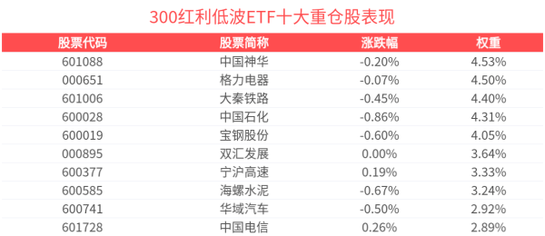 股票配资查询网站 机构：红利资产正成为长期资金的重要底仓选择，300红利低波ETF(515300)有望受益