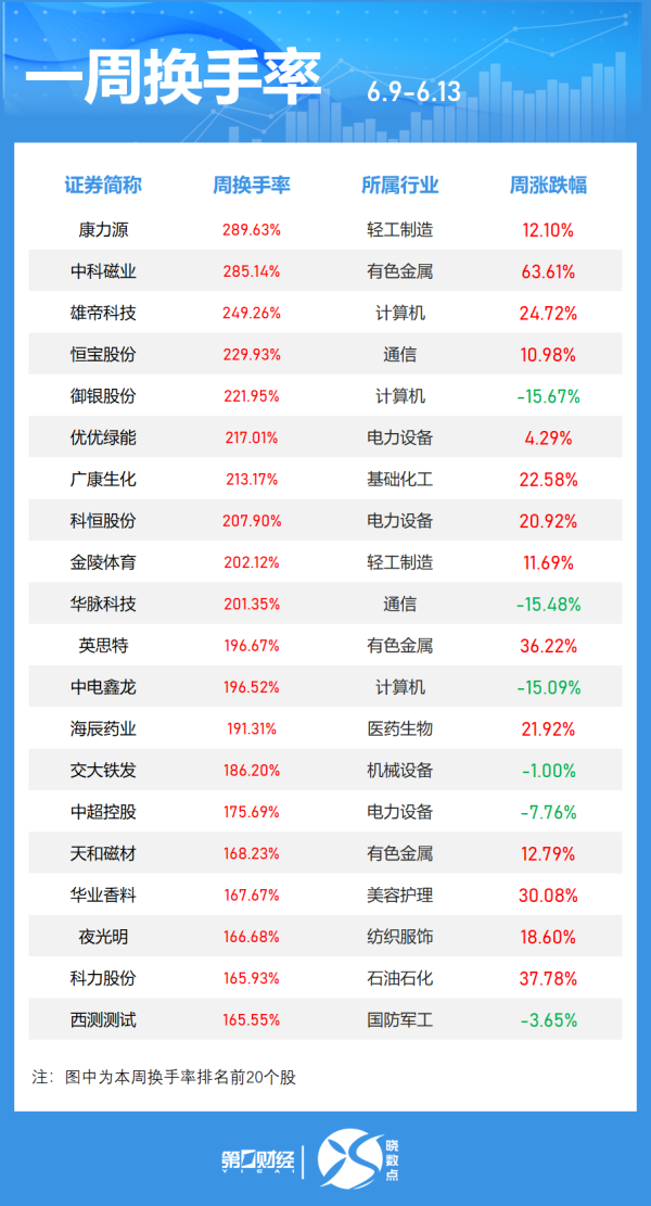 炒股配资资金 一周牛熊股丨10股周涨超40% 山东墨龙周涨超60%