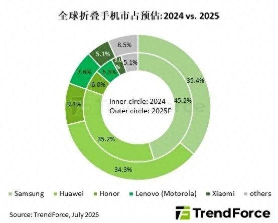 在线配资电话 2025折叠手机出货1980万部 华为全球第二 紧追三星